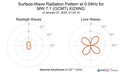 Surface-Wave Radiation Pattern at 0.04Hz