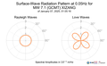 Surface-Wave Radiation Pattern at 0.05Hz