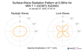 Surface-Wave Radiation Pattern at 0.06Hz
