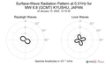 Surface-Wave Radiation Pattern at 0.01Hz