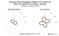 Surface-Wave Radiation Pattern at 0.02Hz