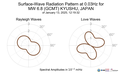 Surface-Wave Radiation Pattern at 0.03Hz