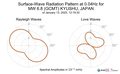 Surface-Wave Radiation Pattern at 0.04Hz