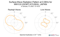 Surface-Wave Radiation Pattern at 0.06Hz