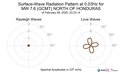 Surface-Wave Radiation Pattern at 0.03Hz