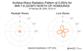 Surface-Wave Radiation Pattern at 0.05Hz