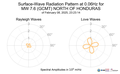 Surface-Wave Radiation Pattern at 0.06Hz