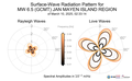 Surface-Wave Radiation Patterns