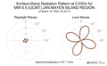 Surface-Wave Radiation Pattern at 0.03Hz