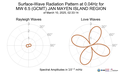 Surface-Wave Radiation Pattern at 0.04Hz