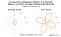 Surface-Wave Radiation Pattern at 0.05Hz