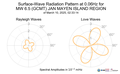 Surface-Wave Radiation Pattern at 0.06Hz