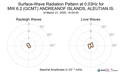 Surface-Wave Radiation Pattern at 0.03Hz