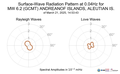 Surface-Wave Radiation Pattern at 0.04Hz