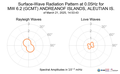 Surface-Wave Radiation Pattern at 0.05Hz