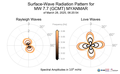 Surface-Wave Radiation Patterns