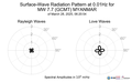 Surface-Wave Radiation Pattern at 0.01Hz