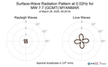 Surface-Wave Radiation Pattern at 0.02Hz