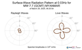 Surface-Wave Radiation Pattern at 0.03Hz