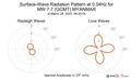 Surface-Wave Radiation Pattern at 0.04Hz