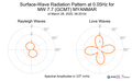 Surface-Wave Radiation Pattern at 0.05Hz