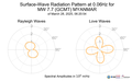 Surface-Wave Radiation Pattern at 0.06Hz