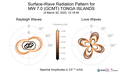 Surface-Wave Radiation Patterns