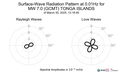 Surface-Wave Radiation Pattern at 0.01Hz