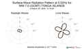 Surface-Wave Radiation Pattern at 0.02Hz