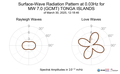 Surface-Wave Radiation Pattern at 0.03Hz