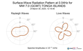 Surface-Wave Radiation Pattern at 0.04Hz