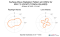 Surface-Wave Radiation Pattern at 0.05Hz