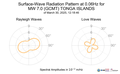 Surface-Wave Radiation Pattern at 0.06Hz