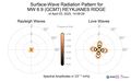 Surface-Wave Radiation Patterns