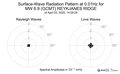 Surface-Wave Radiation Pattern at 0.01Hz