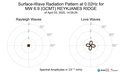 Surface-Wave Radiation Pattern at 0.02Hz