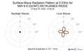Surface-Wave Radiation Pattern at 0.03Hz