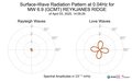 Surface-Wave Radiation Pattern at 0.04Hz