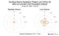 Surface-Wave Radiation Pattern at 0.05Hz