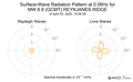 Surface-Wave Radiation Pattern at 0.06Hz