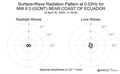 Surface-Wave Radiation Pattern at 0.02Hz