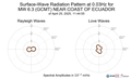 Surface-Wave Radiation Pattern at 0.03Hz