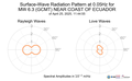 Surface-Wave Radiation Pattern at 0.05Hz