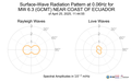 Surface-Wave Radiation Pattern at 0.06Hz
