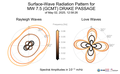 Surface-Wave Radiation Patterns