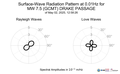 Surface-Wave Radiation Pattern at 0.01Hz