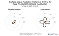 Surface-Wave Radiation Pattern at 0.02Hz
