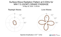 Surface-Wave Radiation Pattern at 0.03Hz