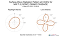 Surface-Wave Radiation Pattern at 0.04Hz