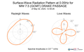 Surface-Wave Radiation Pattern at 0.05Hz